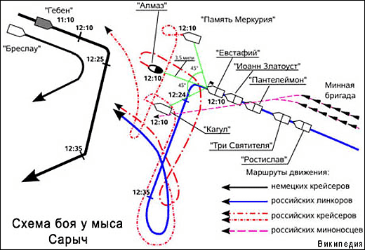 Эволюции участников боя План боя у мыса Сарыч